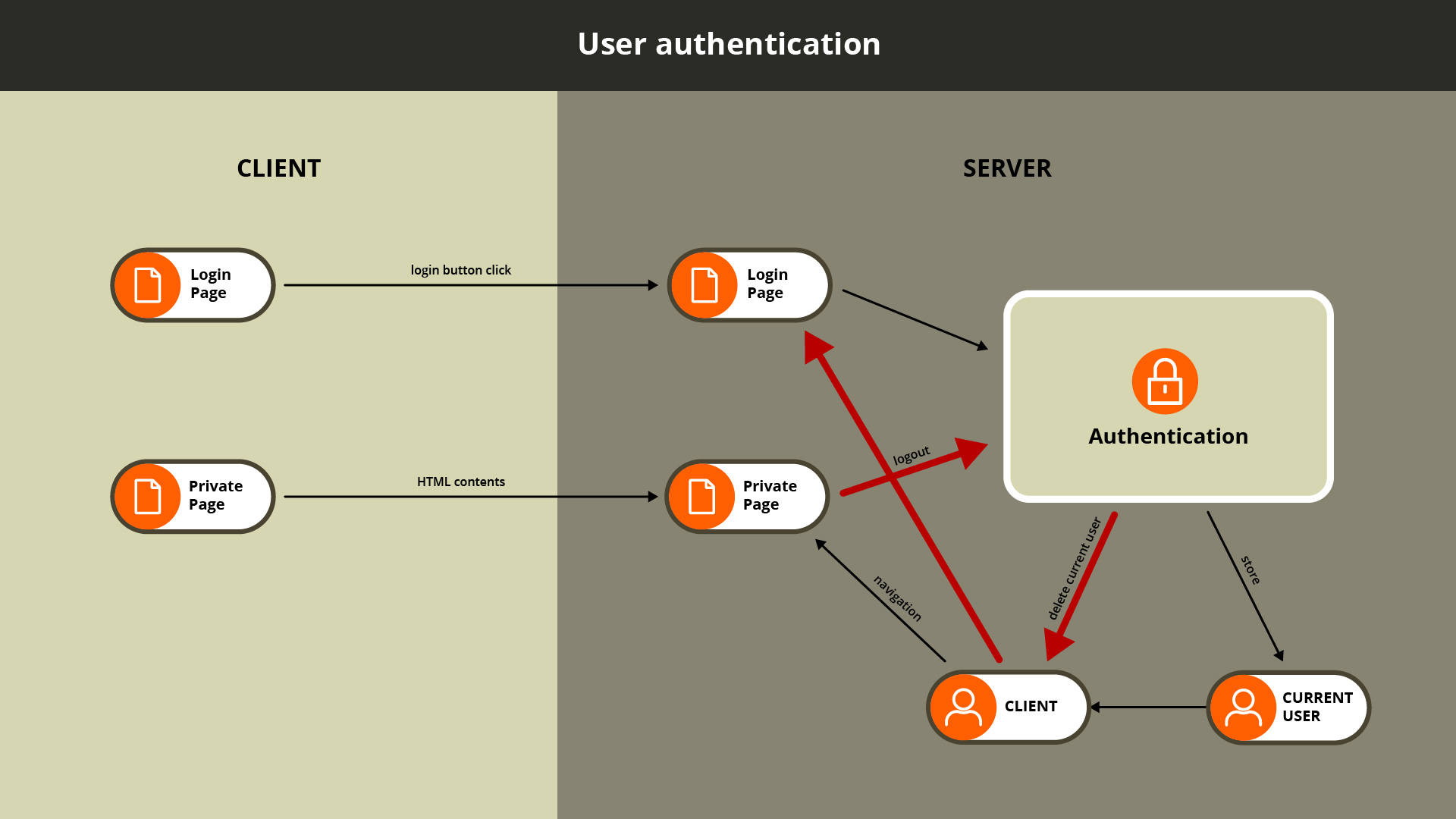 user authentication
